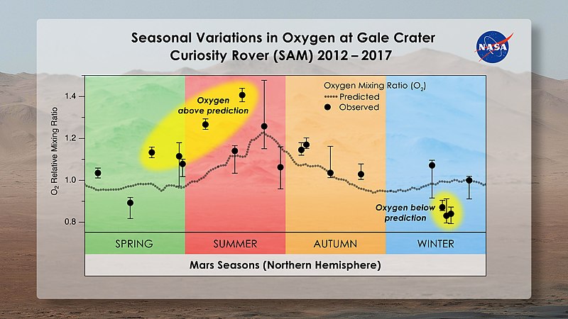 File:Seasonal variations of oxygen at Gale crater 2012–2017.jpg