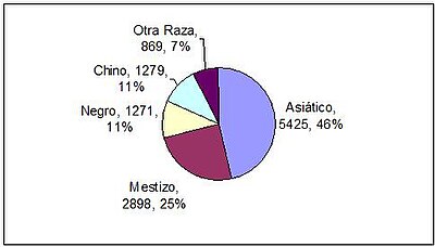 Gráfico de sectores de las minorías (no de raza blanca) en Shropshire (incluso Telford & Wrekin)