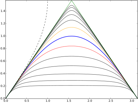 Grafieken van de herhalingen van de sinusfunctie van de 1 / 2e geïtereerde tot de 1 / 64e en van de 2e tot de 64e, evenals een grafiek van de arc sin-functie die de herhaalde functie is -1