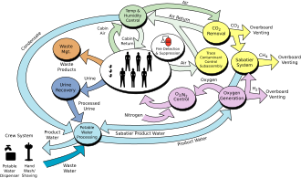 O diagramă de flux care arată componentele sistemului de susținere a vieții ISS.