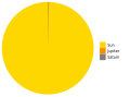 Relative masses of the bodies of the Solar System. Objects smaller than Saturn are not visible at this scale.