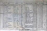 Bahasa Indonesia: Papan yang berisi nama-nama orang yang dimakamkan di Taman Pahlawan Bumi Kencana, Banjabaru English: A board containing the names of those buried at Bumi Kencana Heroes Cemetery, Banjarbaru Banjar: Papan ngaran-ngaran urang nang bakubur di Taman Pahlawan Bumi Kencana, Banjabaru