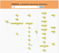 A screenshot of the visualization of English word "tear" in etytree