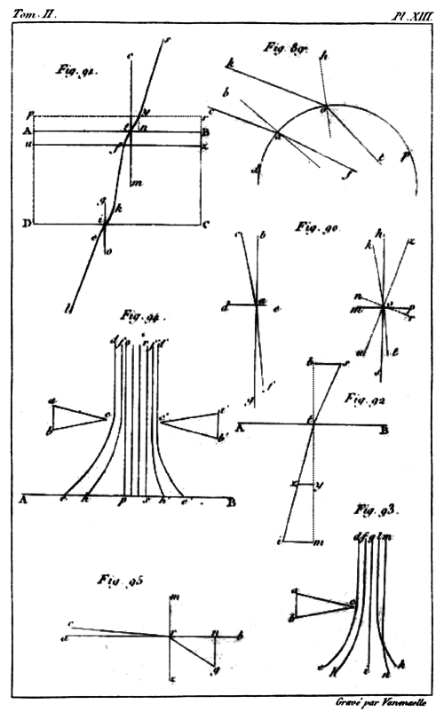 Traité élémentaire de physique, 1803, Vol. 2, Planche 13.