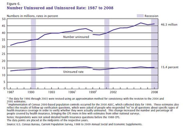 The numbers of uninsured Americans and the uninsured rate from 1987 to 2008