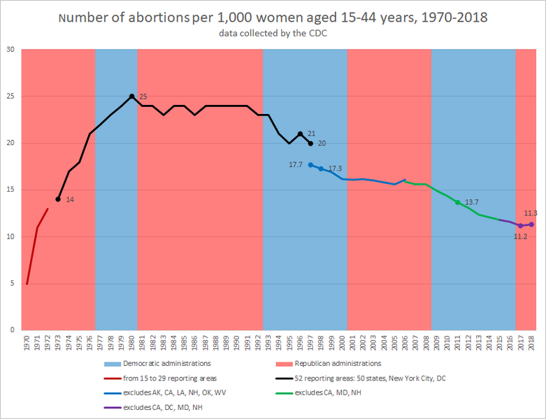 File:U.S. abortion rates, 1970-2018, CDC.png