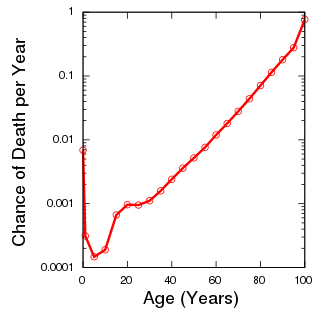 <span class="mw-page-title-main">Gompertz–Makeham law of mortality</span> Mathematical equation related to human death rate