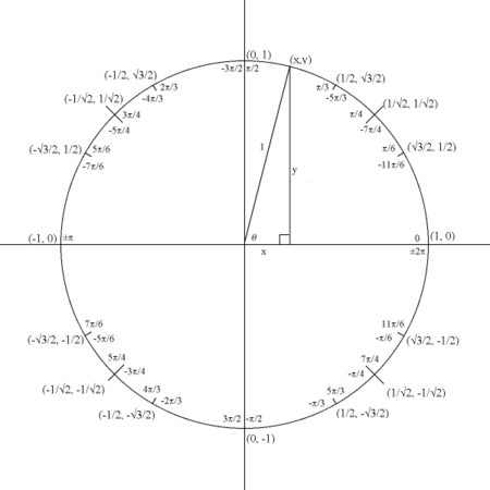 ไฟล์:UnitCircle.png