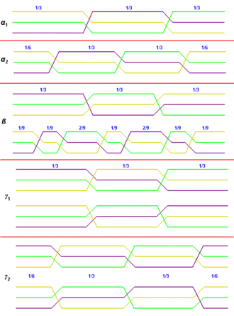 Three basic patterns, with variants, with the fractional length shown above each segment Verdrillschemata.gif