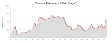 Profile of Stage 2 Vuelta al Pais Vasco 2016 - Stage 2 profile.svg