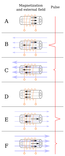 Principle of a Wiegand sensor and external magnetic field Wiegand effect.svg