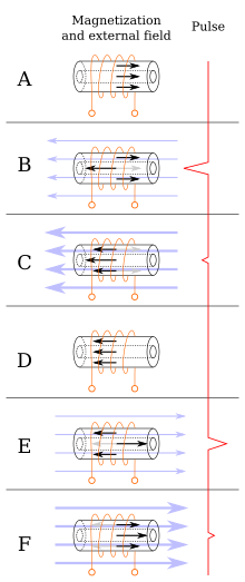 Wiegand effect - Wikipedia