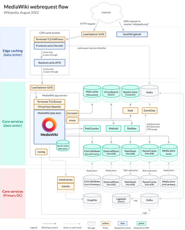 Wikipedia request flow