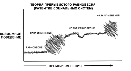 Теория равновесия. Теория прерывистого равновесия. Теория прерывистого равновесия Гулда. Теория прерывистого равновесия Эволюция. Прерывистое равновесие в эволюции.