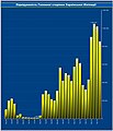 Відвідуваність головної сторінки української вікіпедії (помісячно) за 2 роки (2008—2010) відповідно до даних http://stats.grok.se/uk/201101/Головна_сторінка.