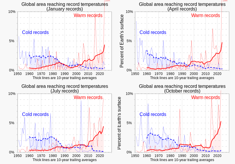 File:1951+ Percent of global area at temperature records - Seasonal comparison - NOAA.svg