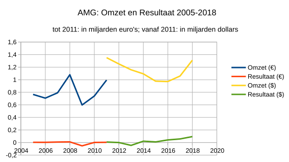 File:Amg omzet resultaat 2005 2018.svg