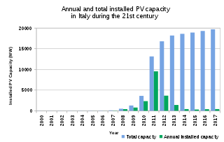 <span class="mw-page-title-main">Solar power in Italy</span>