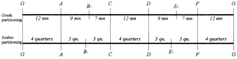 File:Arabic equal tempremant vs Greek tuning.png