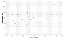 A graph comparing the atomic radius of elements with atomic numbers 1-100. Accuracy of +-5 pm. Atomic number to radius graph.png