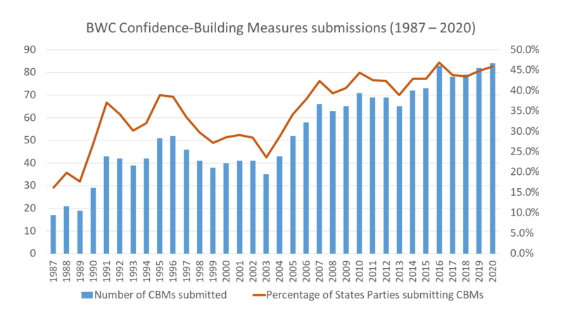 File:BWC CBM submissions 1987-2020.png