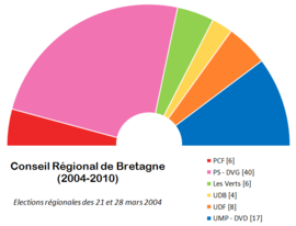 Bildo de la politika spektro de la Regiona Konsilio de Bretonio (2004-2010)