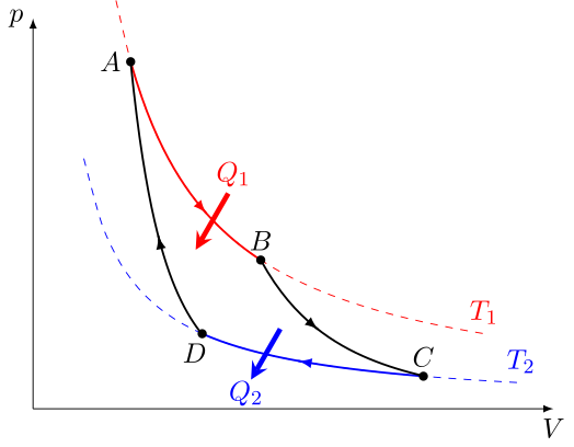 File:Carnot-cycle-p-V-diagram.svg