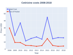 Cetirizine costs (US)