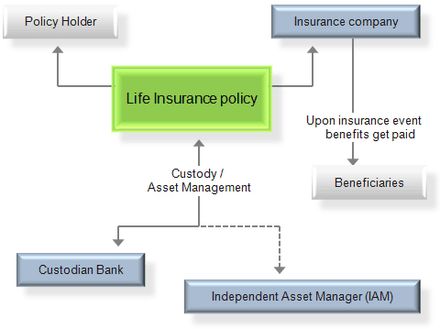 Life Insurance Chart