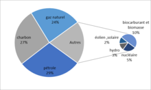 Consommation des carburants fossiles dans le monde en 2020.png