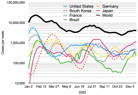 Gráfico semi-log de novos casos semanais de COVID-19 no mundo e os seis principais países (média com mortes) (Brasil em verde)