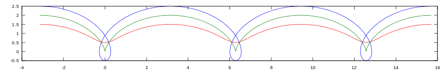 Cykloidy (wydłużona, zwykła i skrócona) dla punktu położonego w różnych miejscach koła o promieniu r=1