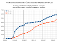 Čeština: Graf znázorňující souhrnný počet článků vzniklých překládacím nástrojem projektu Česko-slovenská Wikipedie. Zvlášť pro směr ze slovenštiny do češtiny (sk→cs) a z češtiny do slovenštiny (cs→sk). Data od začátku projektu po měsíc 2016-03 včetně.