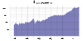 DJIA historical graph (log)-2008-29-10.svg