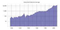 Miniatyrbild för Fil:DJIA historical graph (log)-2008-29-10.svg