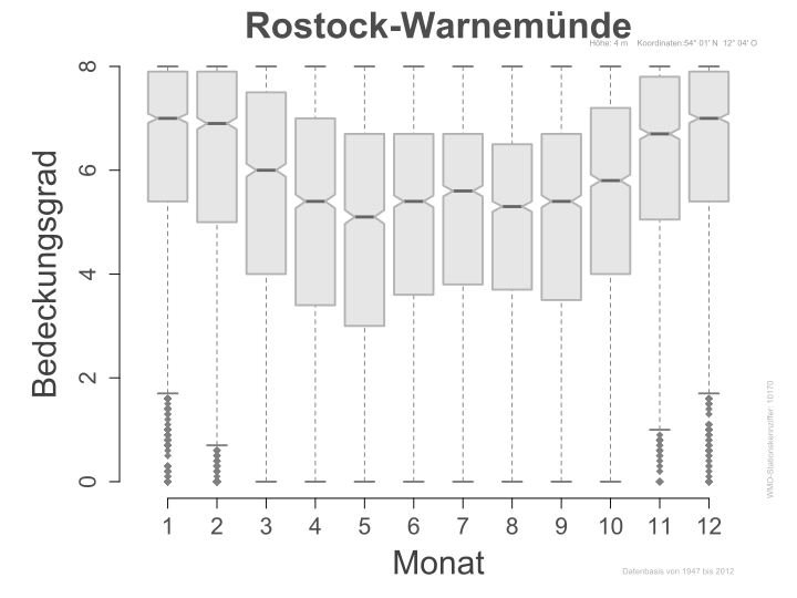 File:DWD Bedeckungsgrad Box Rostock-Warnemünde 10170.svg