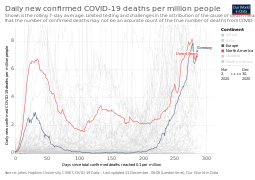 Daily new confirmed COVID-19 deaths per million people - Germany and USA 20201231.svg
