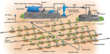 Drip irrigation system layout and its parts Dripirrigation.gif