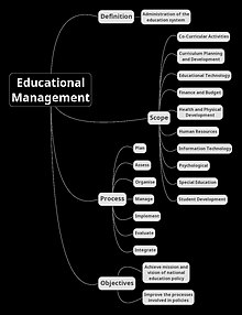 Mapa mental dos conceitos de gestão educacional