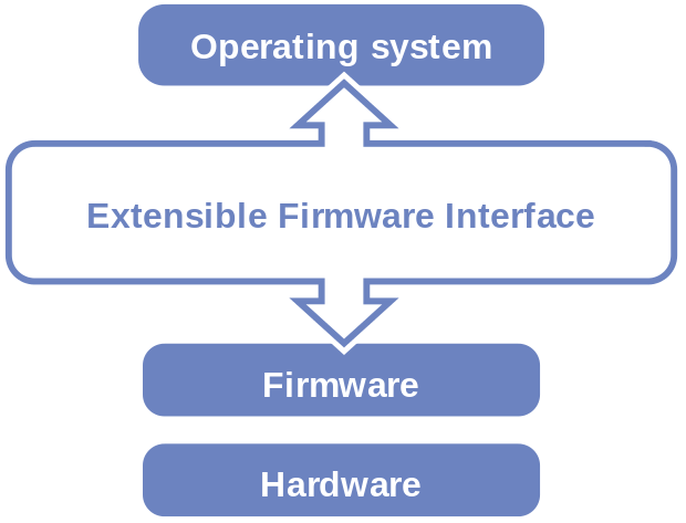 EFI's position in the software stack