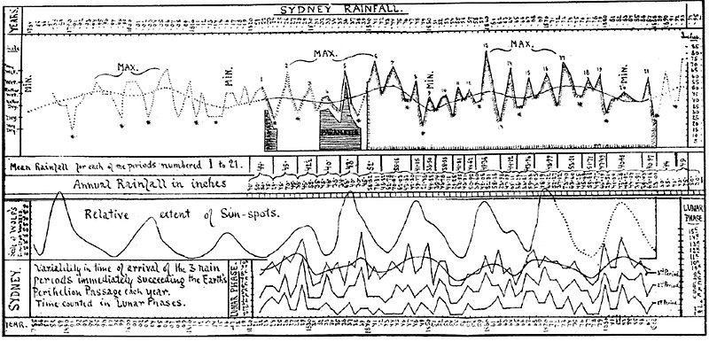 File:Egeson Sydney Rainfall.jpg