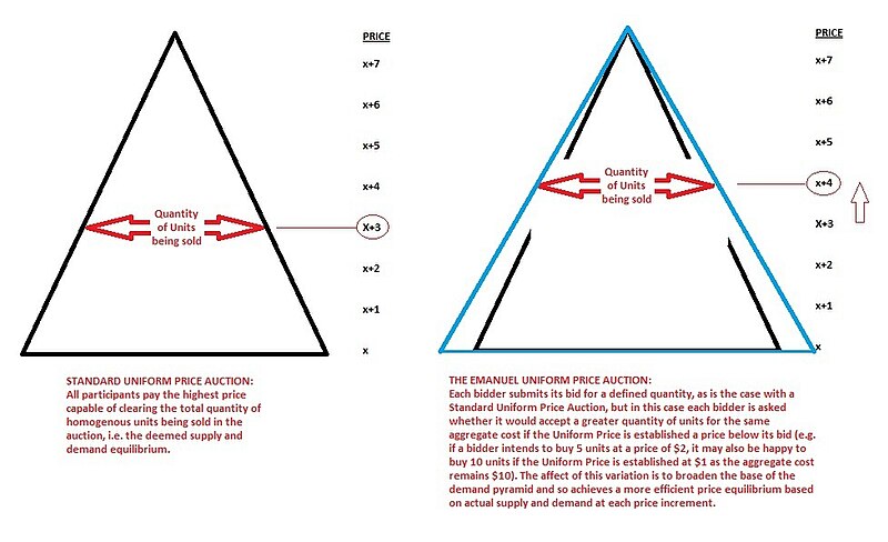 File:Emanuel Uniform Price Auction.jpg