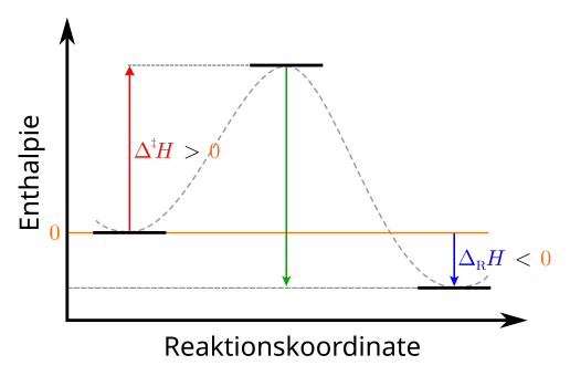 File:Enthalpy profile exothermic reaction-DE.svg