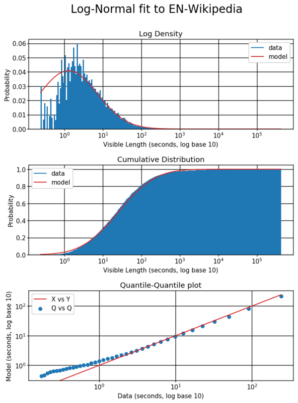 The log normal model is almost as good of a fit as Exponentiated Weibull, but it is a bit worse at the left mode.