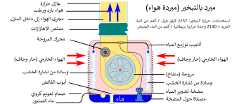 آلة تبريد تبخيري