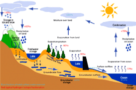 hydrological cycle