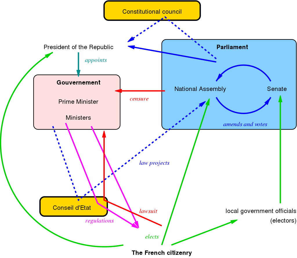 The main processes of the French national government (most of the justice system excluded for clarity)