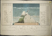In the course of his travels, Alexander von Humboldt mapped the distribution of plants across landscapes and recorded a variety of physical conditions such as pressure and temperature. Geographie der Pflanzen in den Tropen-Landern.jpg