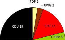 Comparison: Distribution between 1999 and 2004 Halle (Westfalen) - 1999 communal elections - seating.svg