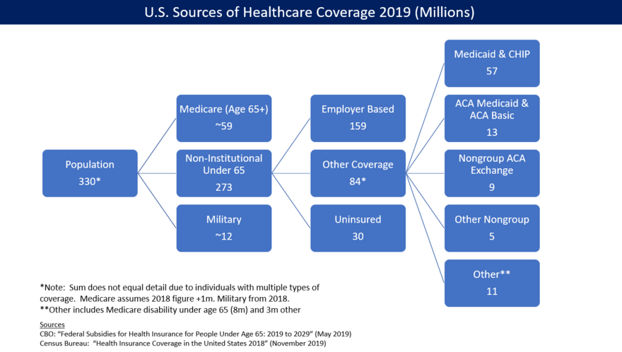 U.S. health insurance coverage by source in 2016. CBO estimated ACA/Obamacare was responsible for 23 million persons covered via exchanges and Medicaid expansion.[5]